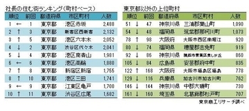 社長の住む街ランキング、「江東区豊洲」が急上昇　１位は安定の「港区赤坂」、職住近接の傾向強まる