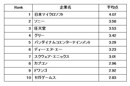 ゲーム業界 働きやすい会社ランキング2位はソニー スマホゲーム企業も多数ランクイン 17年11月日 エキサイトニュース