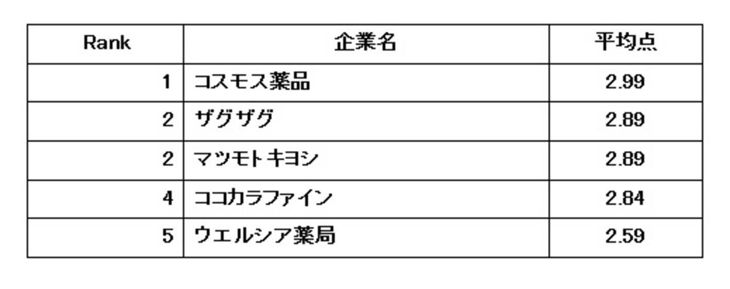 ドラッグストア 働きやすい会社ランキング 地場企業強し マツキヨなど業界大手を抑えた1位は 17年11月22日 エキサイトニュース