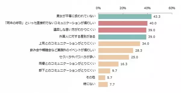 日本で働く外国人「日本人は仕事の精度は高いが、時間管理が下手」 不満は「上司が帰るまで帰れない」「飲み会強制参加なのに割り勘」