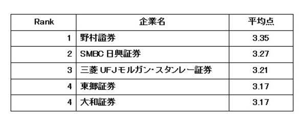 証券業界 働きやすい会社ランキング 1位は最大手の野村證券 実力重視で第一線の管理職として女性も活躍 17年12月4日 エキサイトニュース