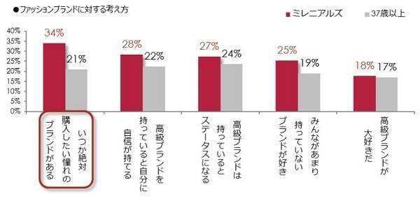 ミレニアル世代は高級ブランドも シンプル スタイリッシュ 志向 セクシー ゴージャス 重視の上世代との違い明らかに 17年12月8日 エキサイトニュース