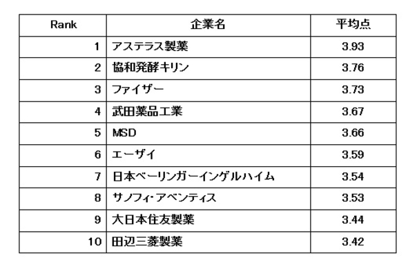 最新版 医薬品業界の働きやすい会社ランキング 1位はアステラス製薬 給与水準が高くボーナスも満足 金曜日の16時退社制度も 18年8月2日 エキサイトニュース