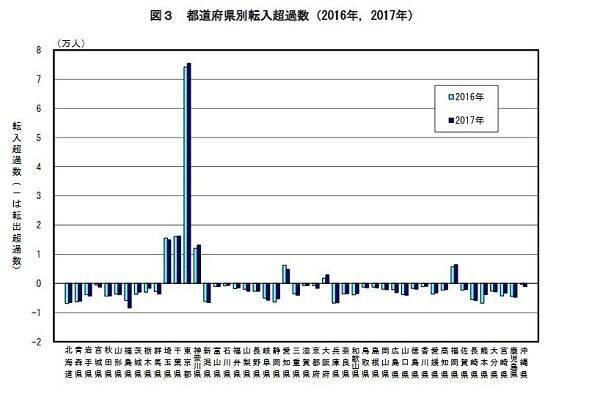 東京への一極集中 決してネガティブなことではない 国際都市東京の競争力維持は日本全体にとっても極めて重要 2018年1月31日 エキサイトニュース