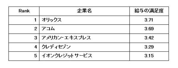 クレカ 消費者金融業界 代後半で年収800万円も 給与の満足度 が高い会社ランキング 18年2月3日 エキサイトニュース