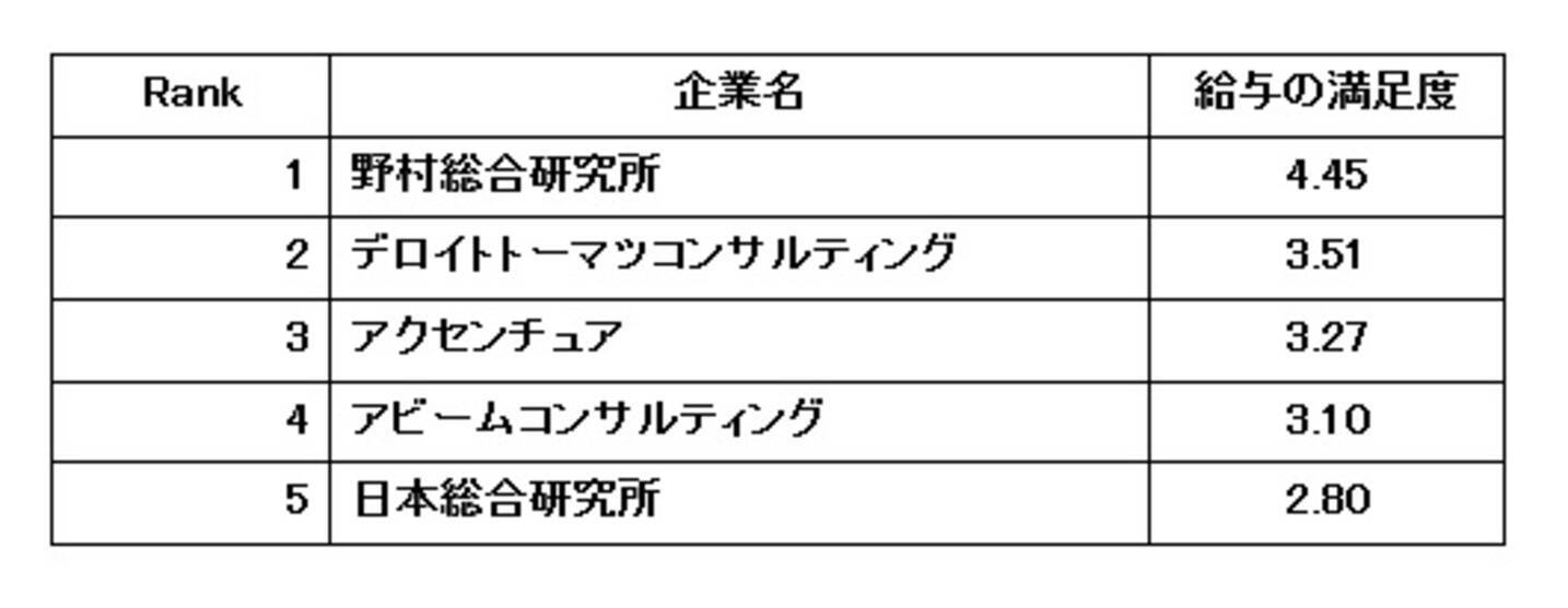 コンサル業界 給与の満足度が高い会社ランキング 1位は野村総研 男性の育休も珍しくない 18年2月13日 エキサイトニュース 2 5