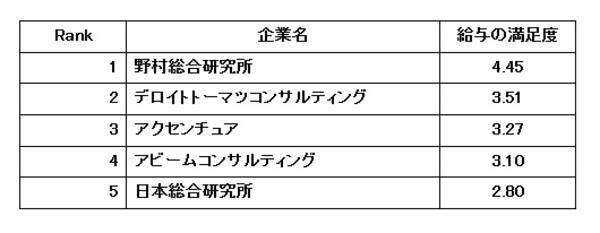 コンサル業界 給与の満足度が高い会社ランキング 1位は野村総研 男性の育休も珍しくない 18年2月13日 エキサイトニュース