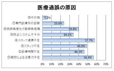 医療ミス 原因に医師の 慢性疲労による注意力不足 を挙げる声6割 残業は月平均60時間超にも 18年2月22日 エキサイトニュース 2 2