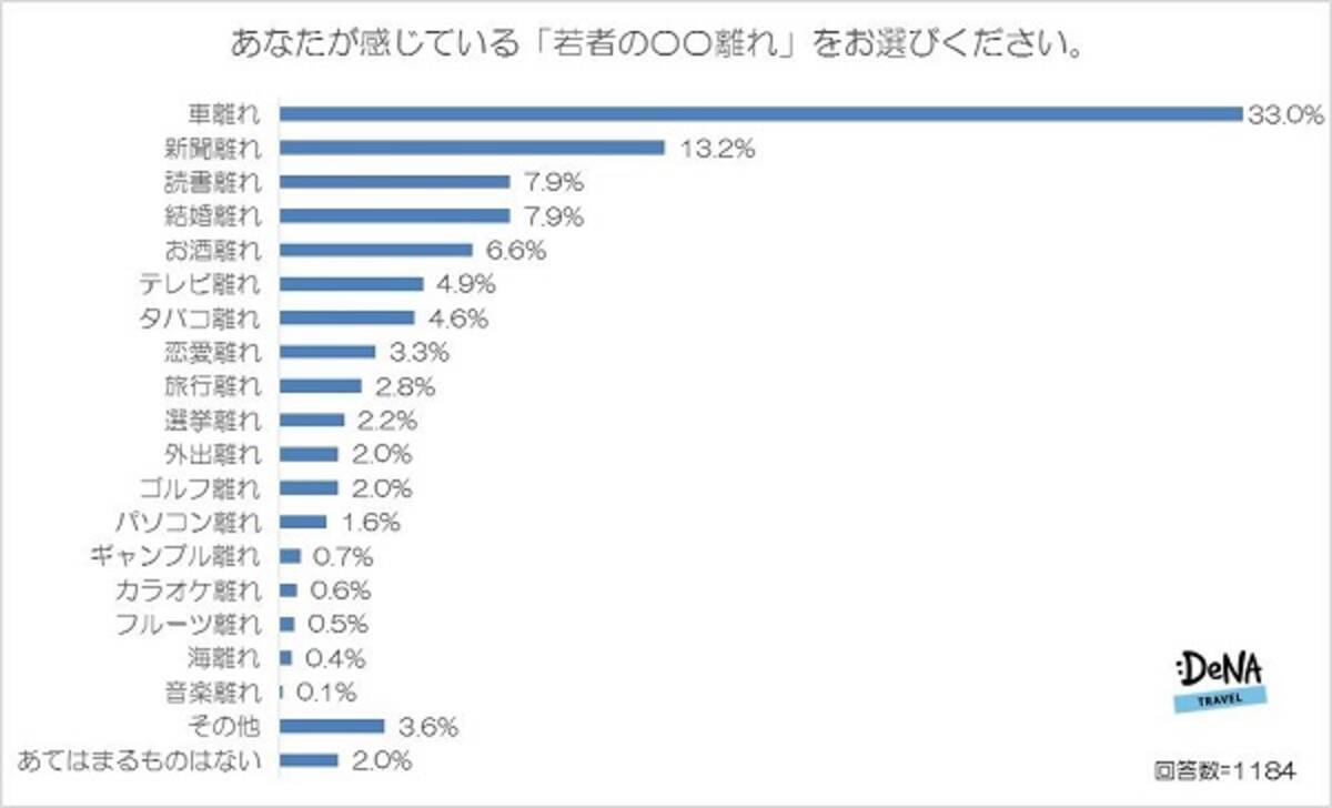 若者の車離れ 酒離れ 恋愛離れ 解決方法は 賃金を上げる 残業時間を減らす 余裕がほしい 18年2月23日 エキサイトニュース