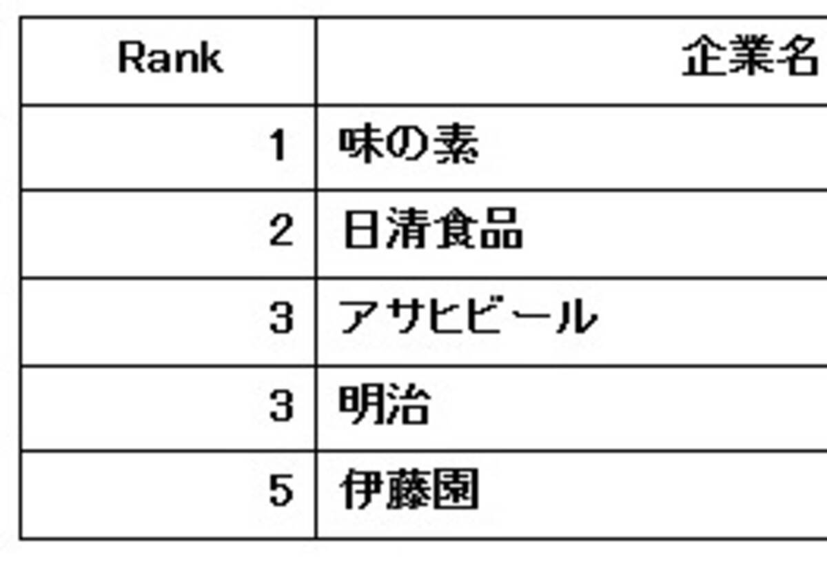 食品 飲料メーカー業界 給与の満足度 ランキング1位は有名ホワイト企業の味の素 18年3月8日 エキサイトニュース