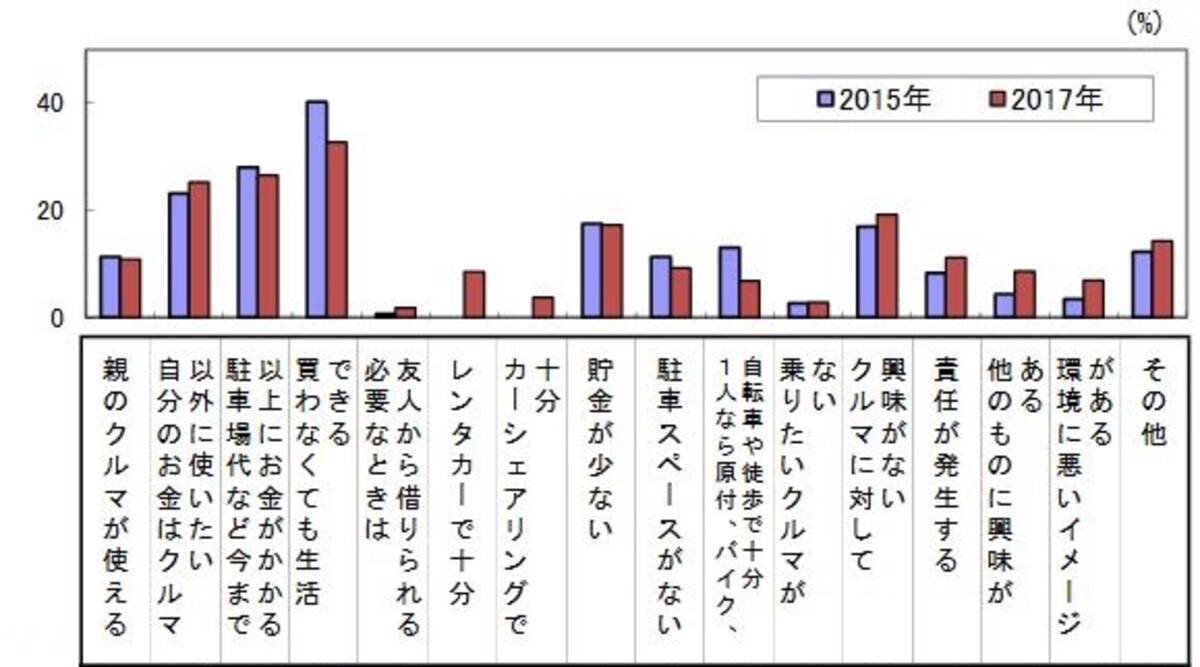 若者の半数 車を買いたくない 車離れの一方で 本当は欲しいけれど買えない との声 一定の需要はある模様 18年4月11日 エキサイトニュース