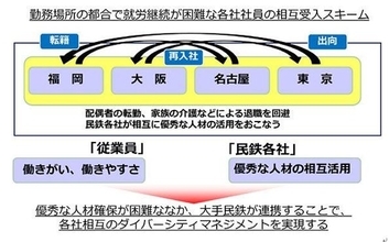 東急電鉄など民間鉄道11社、ライフイベントで転居する社員を相互受け入れへ　出向や転籍扱いで対応、元の会社への再入社もOK