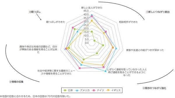 日本人はsns上で知り合った人を信頼しない傾向 総務省の白書で明らかに 18年7月9日 エキサイトニュース