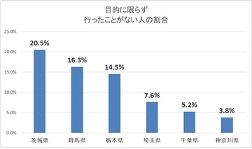 東京都民が行ったことのない関東の県1位「茨城県」　群馬と栃木の位置を間違える人は3割以上に