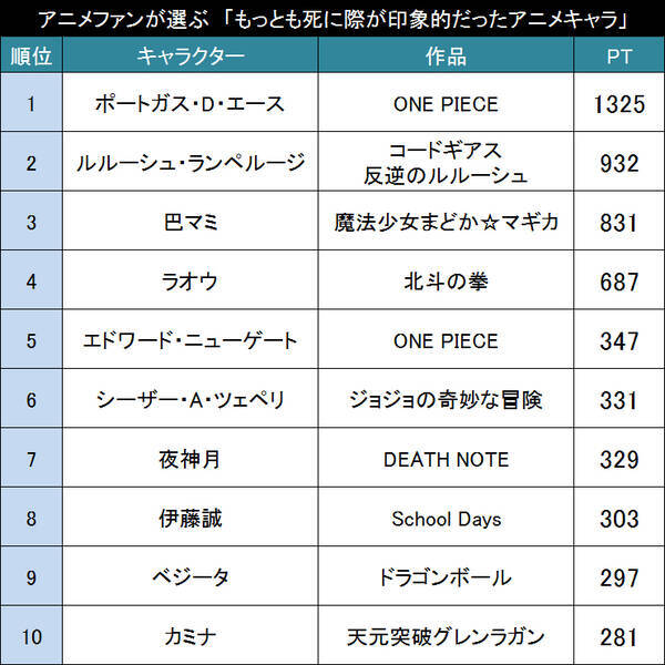 衝撃的 感動的 アニメファンが選ぶ もっとも死に際が印象的だったアニメキャラクター Top 14年12月11日 エキサイトニュース