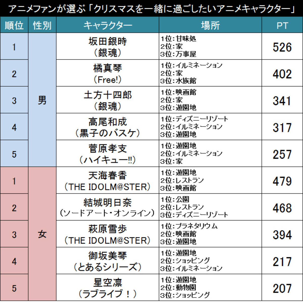 理想 妄想 のクリスマスデート アニメファンが選ぶ クリスマスを一緒に過ごしたいアニメキャラ Top 14年12月25日 エキサイトニュース