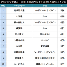 アニメキャラ総選挙2014！！アニメファンが選ぶ「2014年放送アニメでもっとも魅力的だったキャラクター」TOP30!