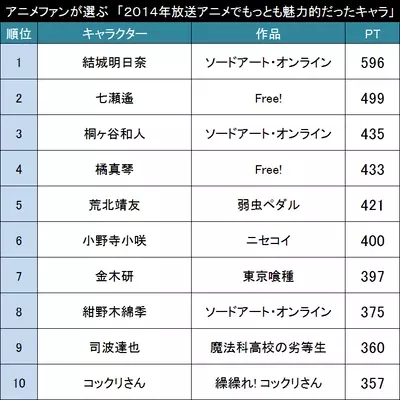 可愛いというよりも アニメファンが選ぶ もっともカッコイイと思う女性キャラクター Top30 15年2月26日 エキサイトニュース