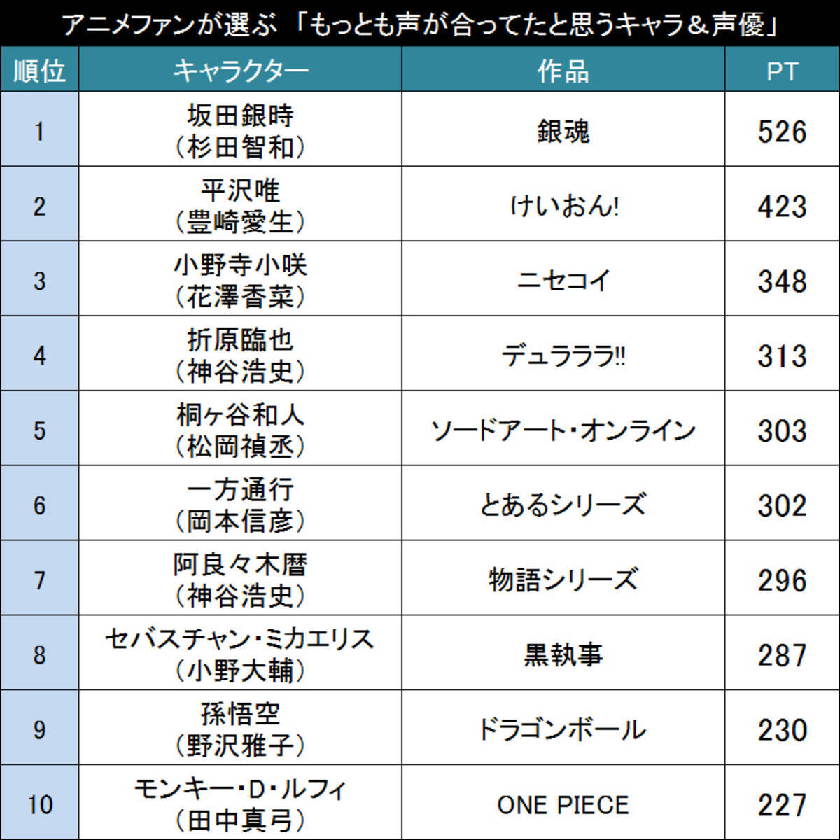 この声しか考えられない アニメファンが選ぶ もっとも声が合ってたと思うキャラ 声優 Top30 15年2月12日 エキサイトニュース