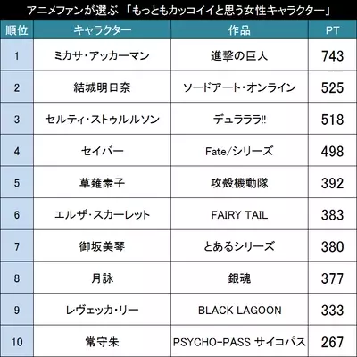 顔の可愛さだけで選んだら アニメファンが選ぶ アニメ 顔だけ 総選挙 女性キャラクター編 Top 16年8月11日 エキサイトニュース