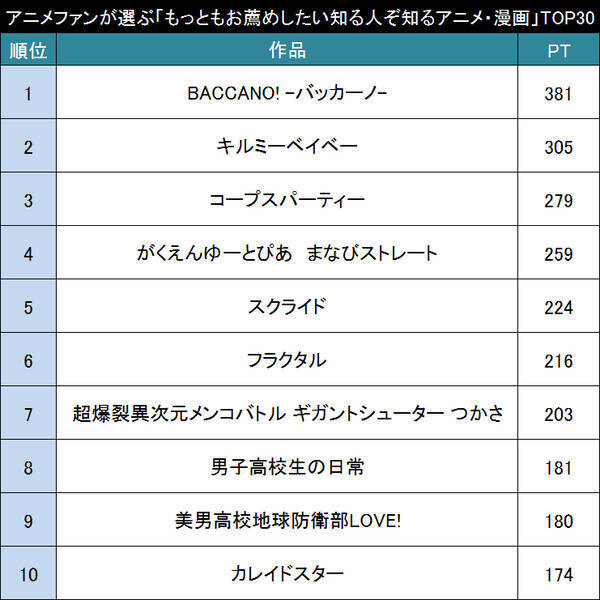 観ないと勿体ない アニメファンが選ぶ もっともお薦めしたい 知る人ぞ知る アニメ 漫画 Top30 15年3月26日 エキサイトニュース