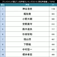 男性声優編 加速するアイドル声優ブーム 改めて声優人気の変遷を整理してみた 14年11月26日 エキサイトニュース