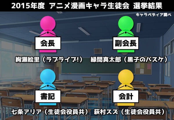 そのカリスマで統率されたい アニメファンが選ぶ アニメ 漫画の学生キャラで作る理想の生徒会２０１５ 15年4月30日 エキサイトニュース