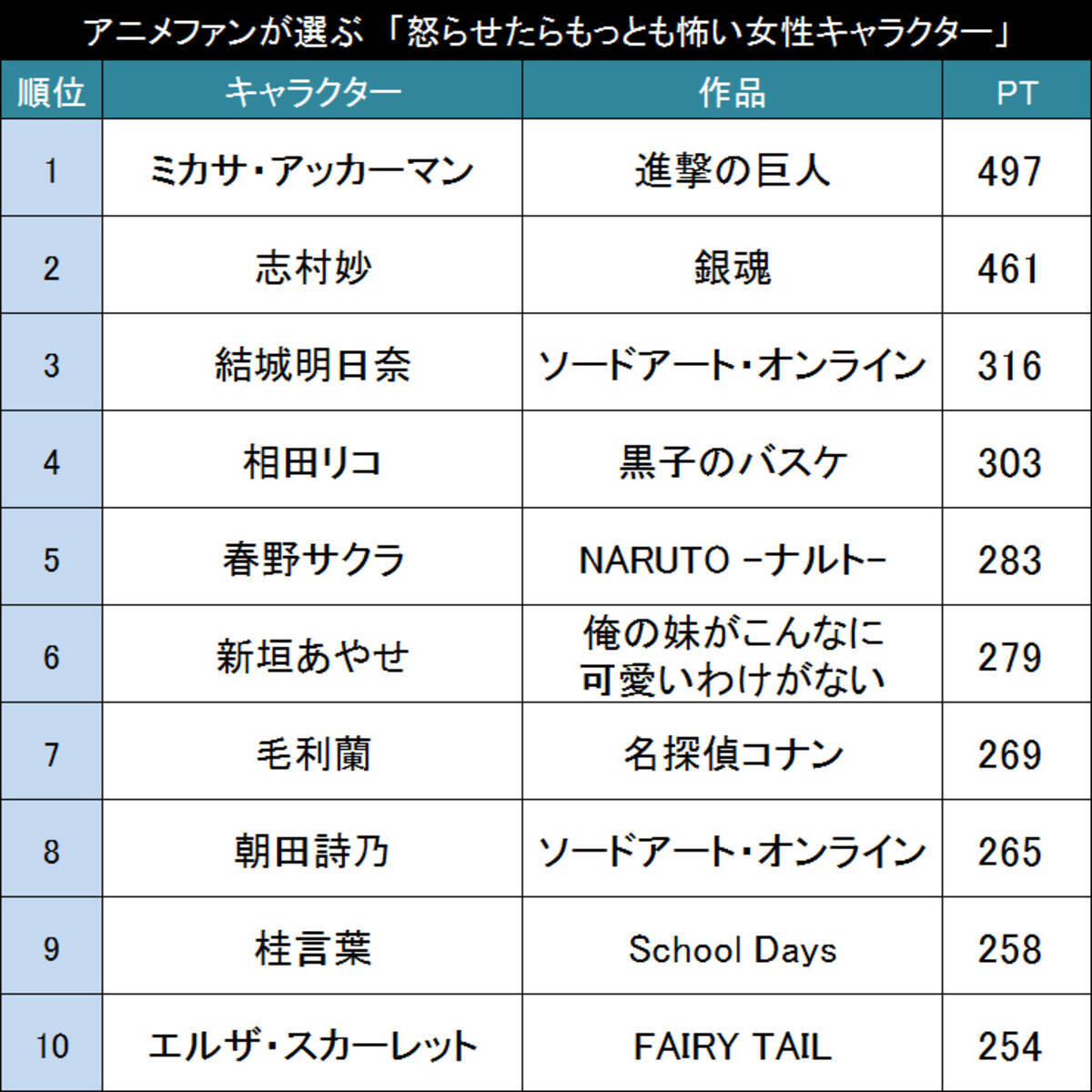 この子だけには気をつけろ アニメファンが選ぶ 怒らせたらもっとも怖い女性キャラクター Top 15年8月日 エキサイトニュース