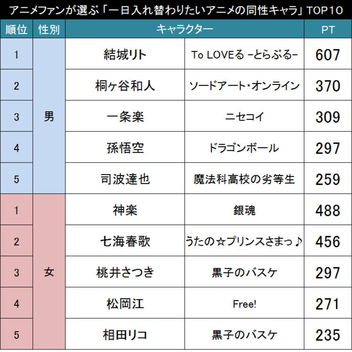 入れ替わって何する アニメファンが選ぶ 一日だけ入れ替わりたいアニメ 漫画の同性キャラ Top10 15年10月1日 エキサイトニュース