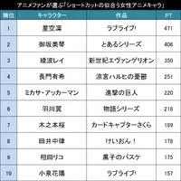 やっぱりポニテ最強 アニメファンが選ぶ もっともポニーテールの似合う女性アニメキャラ Top 16年1月14日 エキサイトニュース