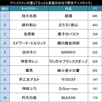 誰の料理がナンバー１ アニメファンが選ぶ もっとも手料理を食べてみたい料理上手な男性キャラ Top 18年6月7日 エキサイトニュース