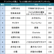 もっとも魅力的だった15年アニメキャラ は Charapedia が人アンケートの結果を発表 15年12月25日 エキサイトニュース