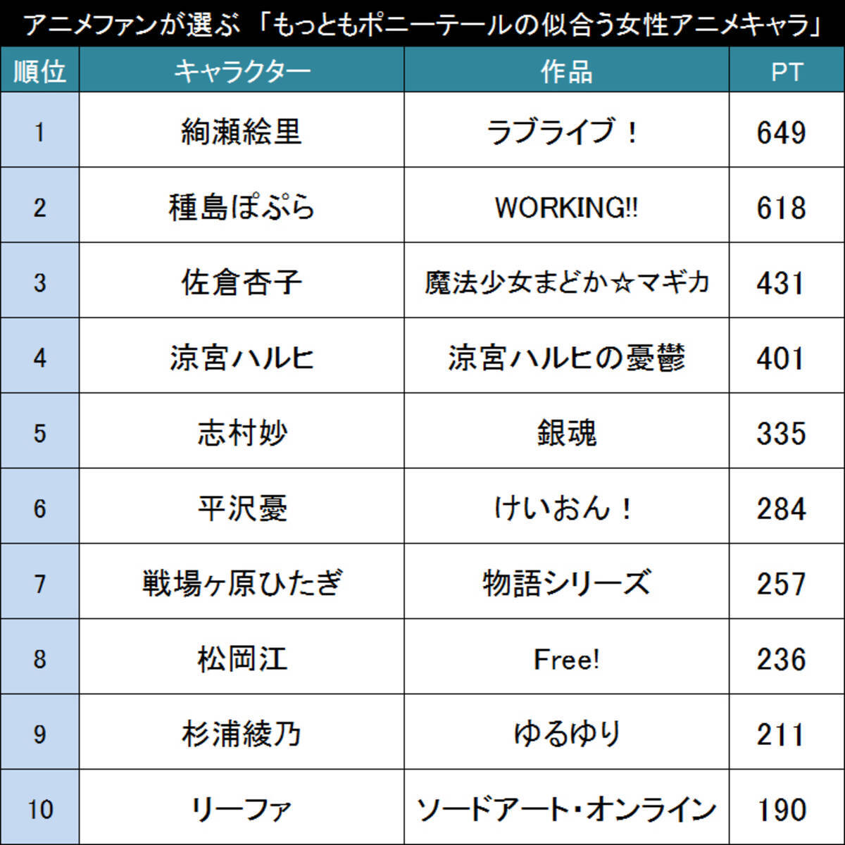 やっぱりポニテ最強 アニメファンが選ぶ もっともポニーテールの似合う女性アニメキャラ Top 16年1月14日 エキサイトニュース