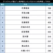 今人気の声優さんは誰 アニメファンが選ぶ 声優人気ランキング２０１６ 男性声優 Top 16年4月1日 エキサイトニュース