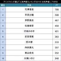 今人気の声優さんは誰 アニメファンが選ぶ 声優人気ランキング２０１５ 男性声優編 Top30 15年4月4日 エキサイトニュース