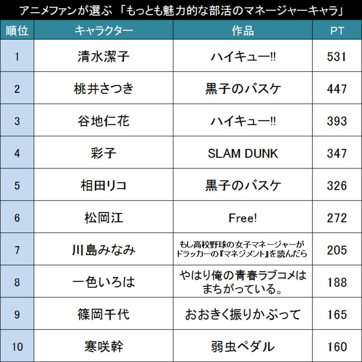 君のおかげで頑張れる アニメファンが選ぶ もっとも魅力的な部活のマネージャーキャラ Top15 16年5月26日 エキサイトニュース