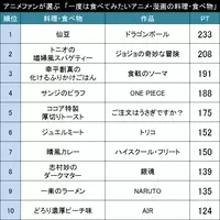 誰の料理がナンバー１ アニメファンが選ぶ もっとも手料理を食べてみたい料理上手な男性キャラ Top 18年6月7日 エキサイトニュース