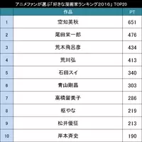 今人気の漫画家は誰 アニメファンが選ぶ 好きな漫画家ランキング２０１７ Top 17年7月6日 エキサイトニュース