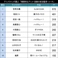 優しさ 厳しさ それとも指導力 アニメファンが選ぶ もっとも上司にしたいアニメ 漫画のキャラ Top30 15年4月23日 エキサイトニュース