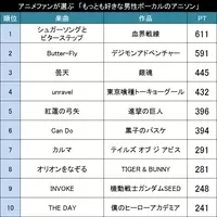 女性ボーカル限定です アニメファンが選ぶ もっとも好きな女性ボーカルのアニソン Top 16年7月21日 エキサイトニュース