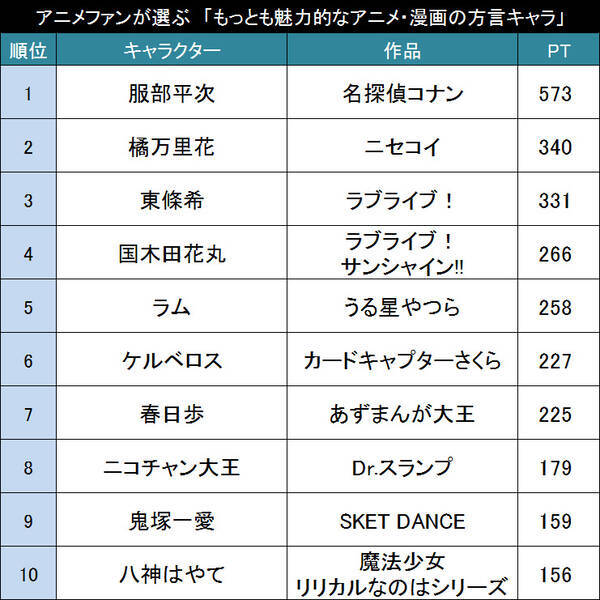 訛りこそ至高 アニメファンが選ぶ もっとも魅力的なアニメ 漫画の方言キャラ Top 16年9月22日 エキサイトニュース