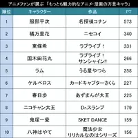 自分大好きで何が悪い アニメファンが選ぶ 魅力的なアニメ 漫画のナルシストキャラ Top 16年2月25日 エキサイトニュース