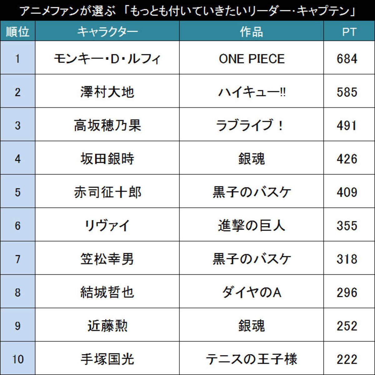 リーダーの適正とは アニメファンが選ぶ もっとも付いていきたいリーダー キャプテンキャラ Top 16年9月29日 エキサイトニュース