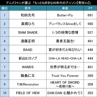 00年代 男性ボーカル限定 アニメファンが選ぶ もっとも好きな00年代のアニソン 男性vo Top 16年10月27日 エキサイトニュース