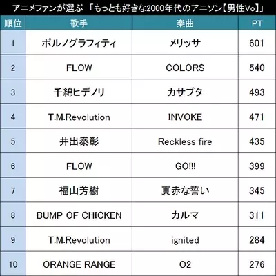 男性ボーカル限定です アニメファンが選ぶ もっとも好きな男性ボーカルのアニソン Top 16年7月28日 エキサイトニュース