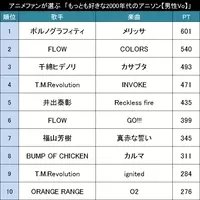 90年代 女性ボーカル限定 アニメファンが選ぶ もっとも好きな90年代のアニソン 女性vo Top 16年10月6日 エキサイトニュース