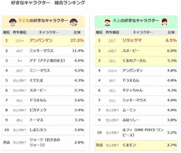 子供に人気のキャラクターランキング16発表 １位はやっぱり愛と勇気のヒーローに 16年11月5日 エキサイトニュース