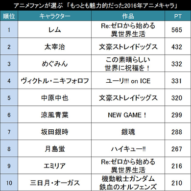 もっとも魅力的だった15年アニメキャラ は Charapedia が人アンケートの結果を発表 15年12月25日 エキサイトニュース