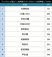 今人気の声優さんは誰 アニメファンが選ぶ 声優人気ランキング２０１９ Top 19年4月18日 エキサイトニュース 2 5