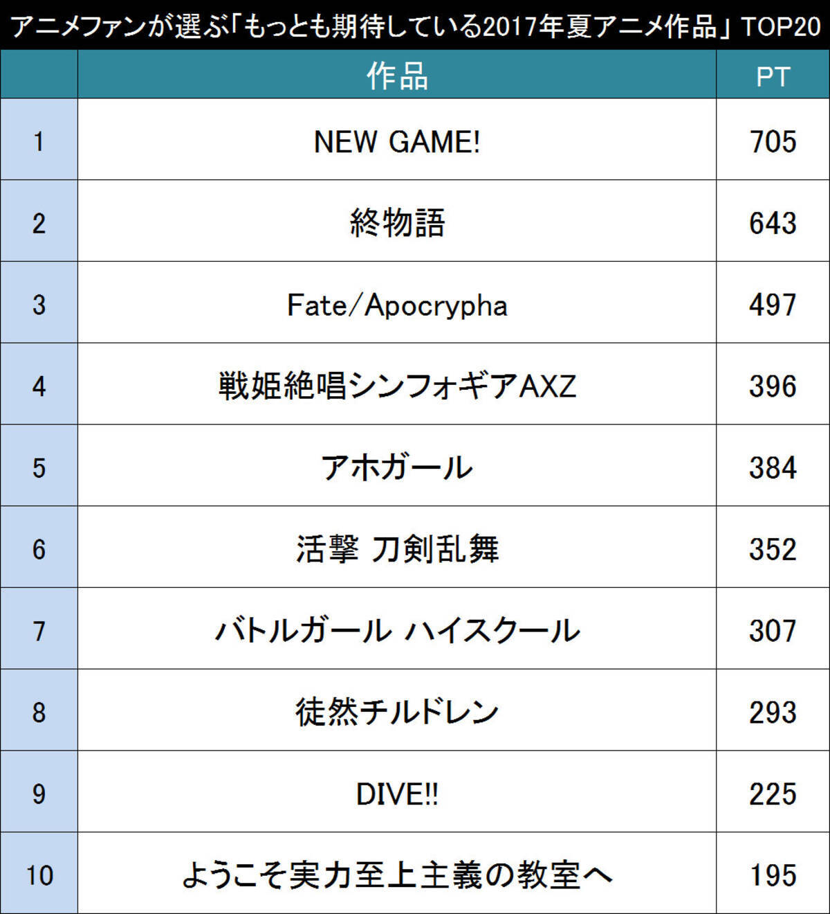 豊作 それとも不作 アニメファンが選ぶ もっとも期待している17年夏アニメ作品 Top 17年6月15日 エキサイトニュース